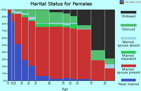Carmel marital status for females