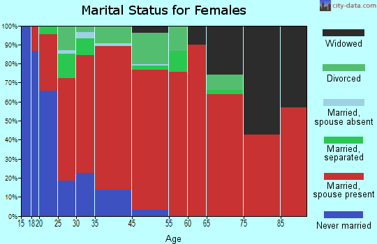 Java marital status for females