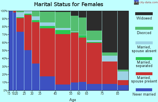 Keene marital status for females