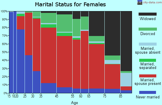 Kent marital status for females