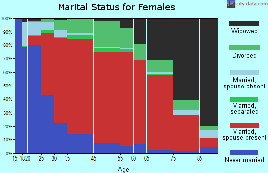 Kingsbury marital status for females