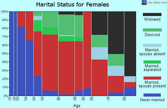 Kirkland marital status for females