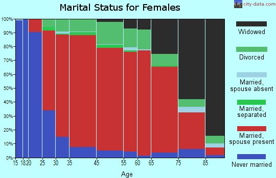 Kortright marital status for females