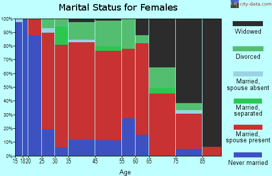 La Grange marital status for females