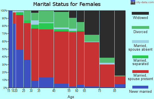 Central Coast marital status for females