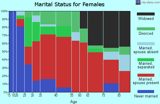 Lapeer marital status for females