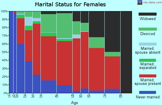 Central Colusa marital status for females