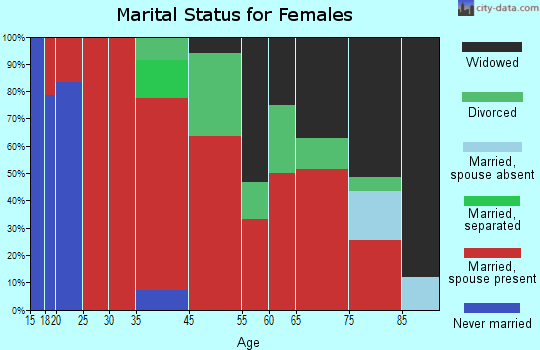Ledyard marital status for females