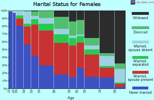 Lewis marital status for females