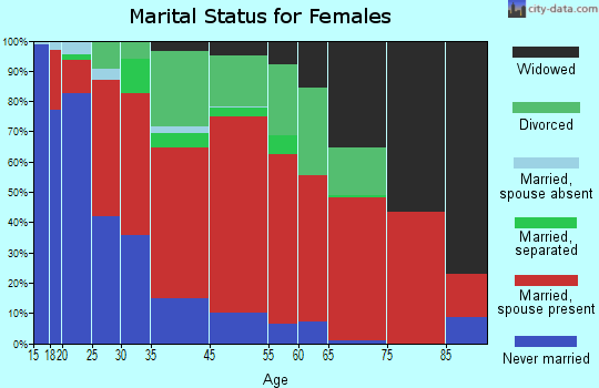 Central Shasta marital status for females