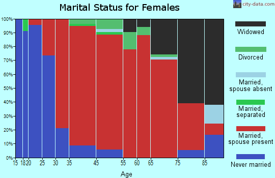 Lincklaen marital status for females