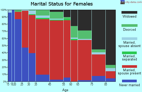 Lincoln marital status for females