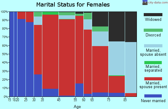 Lisbon marital status for females