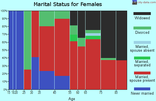 Chuckwalla marital status for females