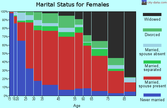 Clarksburg marital status for females