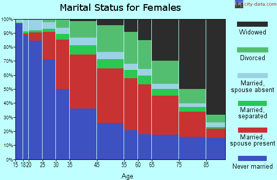 Lyndon marital status for females