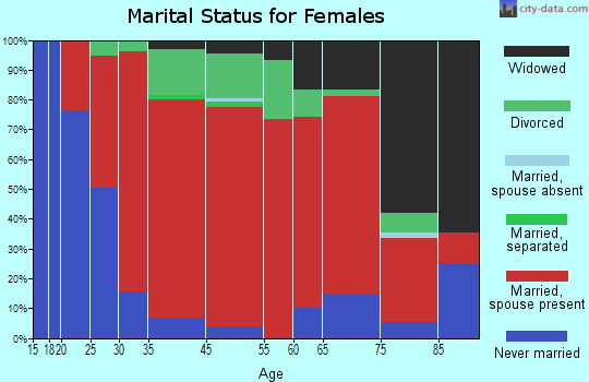 Machias marital status for females