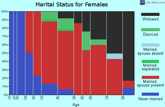 Macomb marital status for females