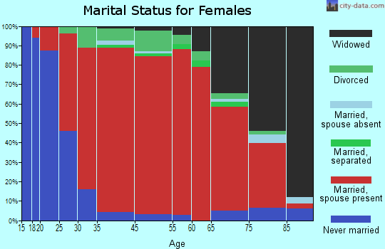 Madrid marital status for females