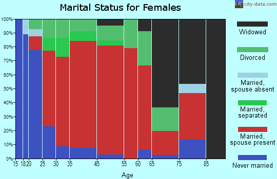 Manhattan marital status for females