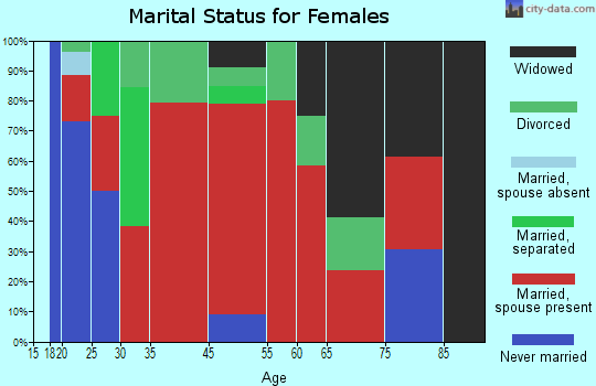 Manheim marital status for females