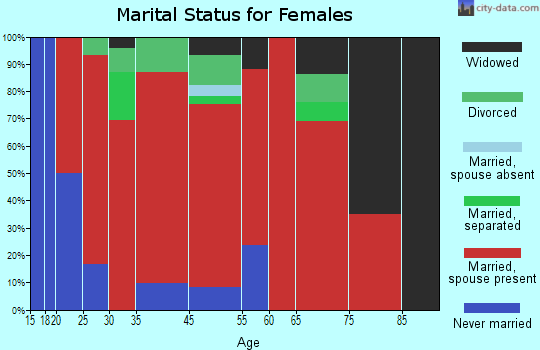 Mansfield marital status for females