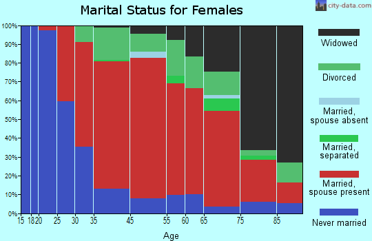 Marcy marital status for females
