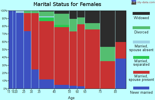 Marilla marital status for females