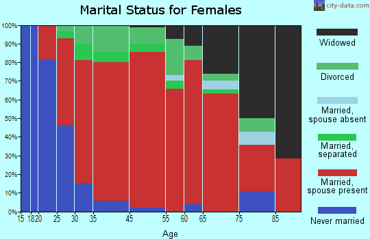Marion marital status for females