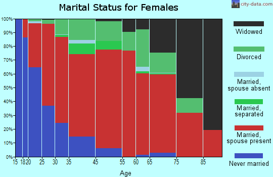 Coastal marital status for females