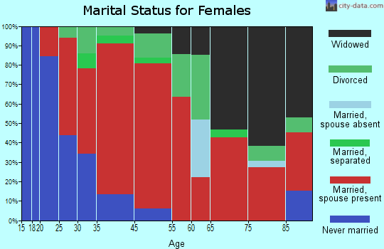 Marlborough marital status for females