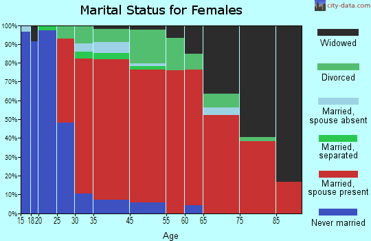Marshall marital status for females