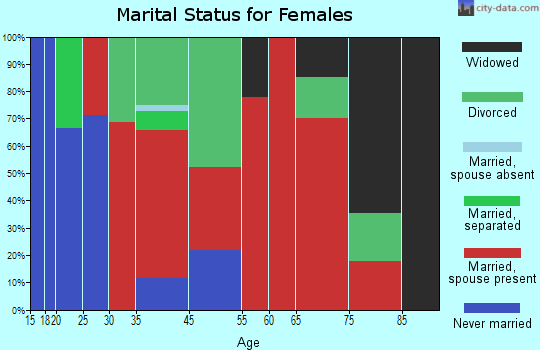 Martinsburg marital status for females