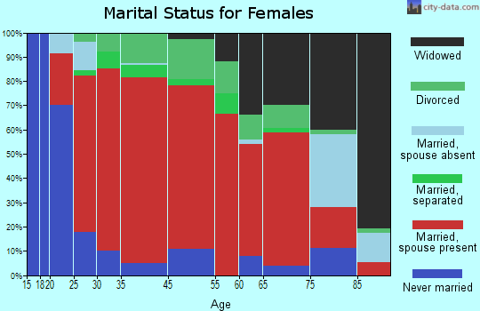 Maryland marital status for females