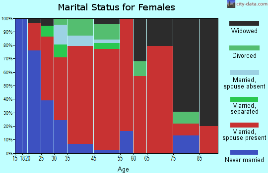 Masonville marital status for females