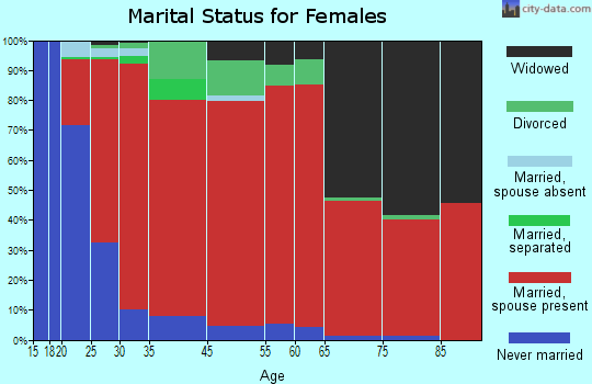 Mendon marital status for females