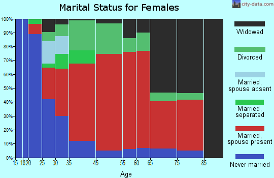 Mentz marital status for females