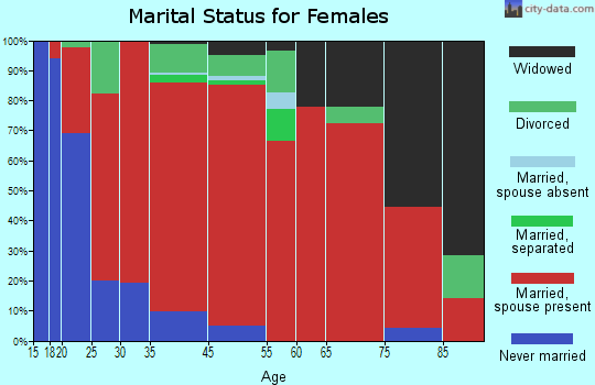 Meredith marital status for females