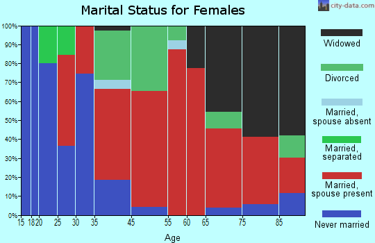 Middlebury marital status for females