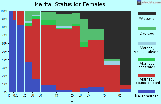 Milan marital status for females