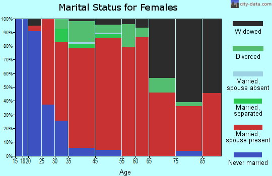 Milo marital status for females