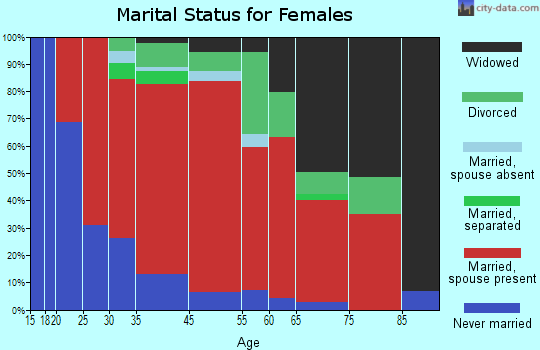 Minden marital status for females