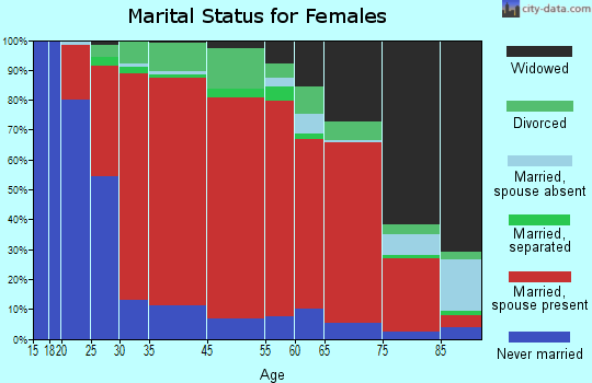 Minisink marital status for females