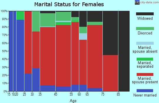 Montezuma marital status for females
