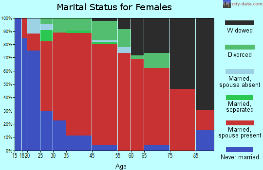 Moreau marital status for females