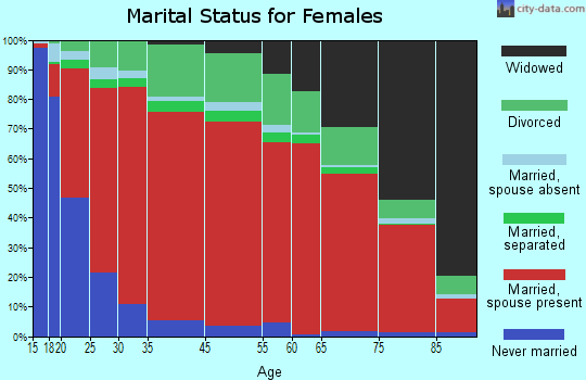 Coulterville marital status for females