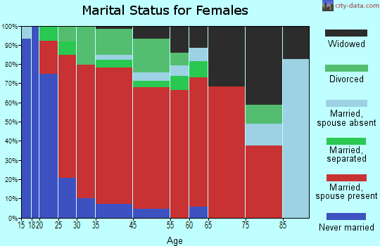 Mount Hope marital status for females