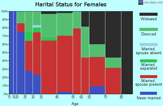 Mount Pleasant marital status for females