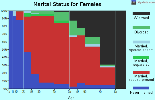Nelson marital status for females