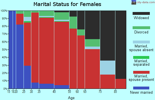New Albion marital status for females